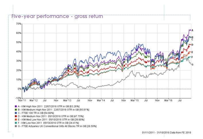https://cdn.kmg-dev.uk/content/5-year-performance.jpg